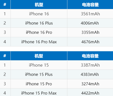 工布江达苹果16电池维修分享iPhone16系列电池容量是多少 